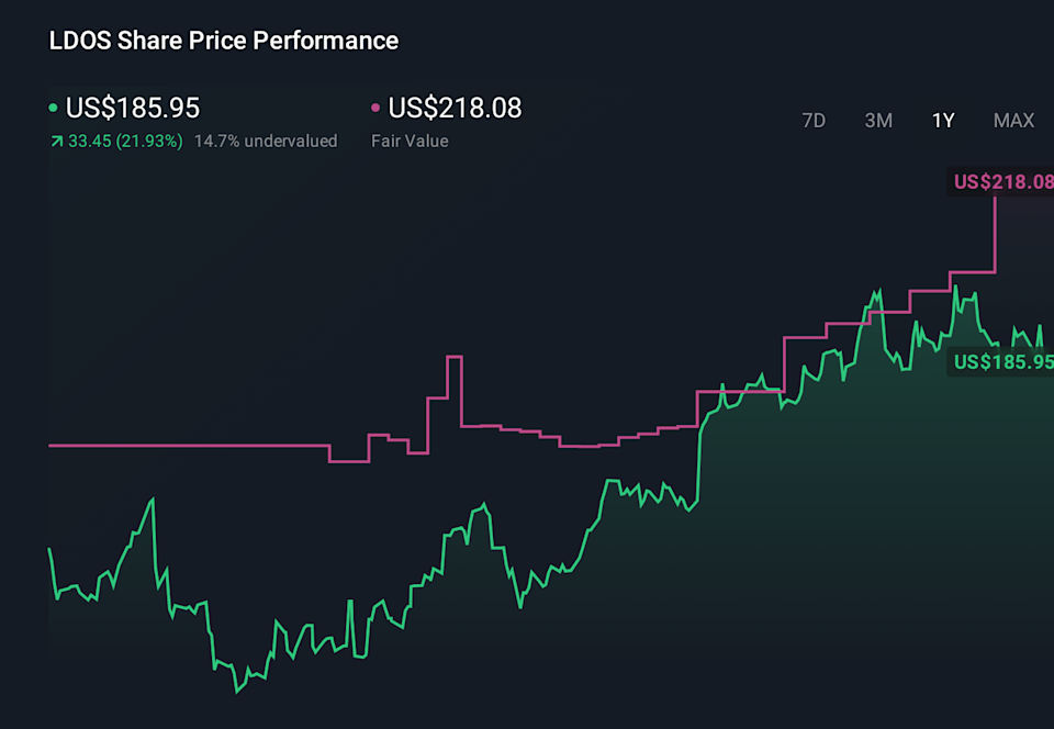 LDOS 1-Year Stock Price Chart