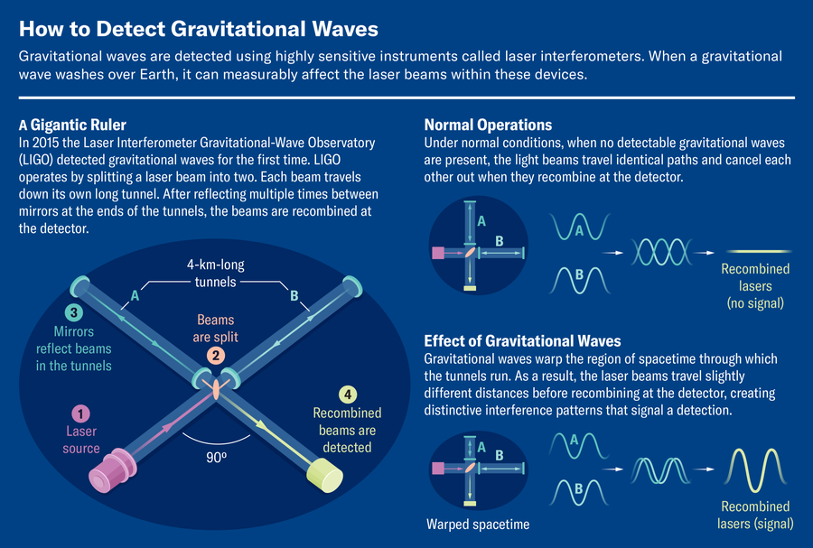 Graphic shows how gravitational waves are detected on Earth using highly sensitive instruments called laser interferometers.