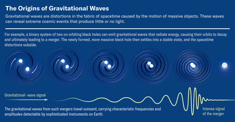 Graphic shows how a binary system of two co-orbiting black holes causes ripples in spacetime known as gravitational waves. The waves increase in frequency as the black holes get closer together, and the signal detected on Earth increases in intensity until it peaks at the merger.
