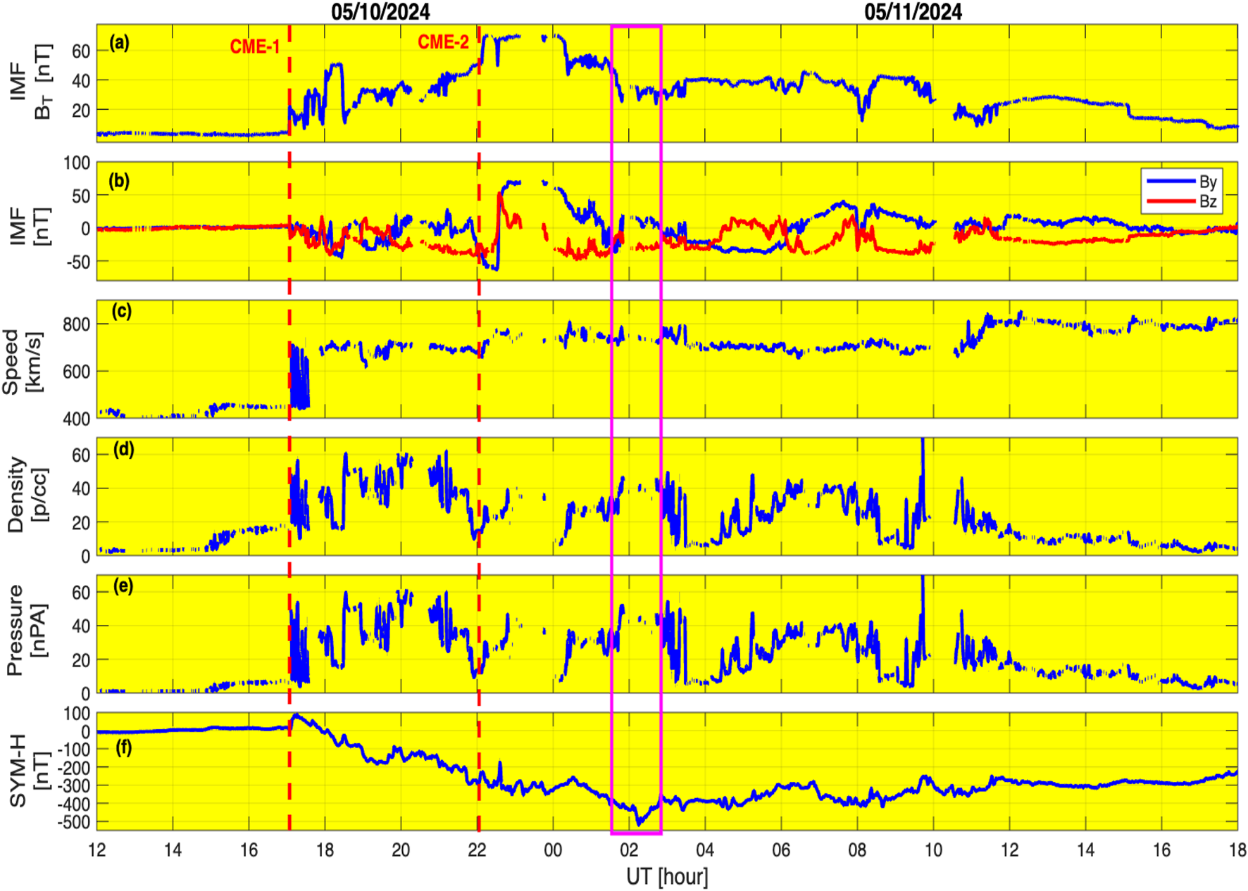 Graph displaying various space weather parameters over a two-day period in May 2024. Panels illustrate interplanetary magnetic field (IMF) components, solar wind speed, density, pressure, and SYM-H index, with coronal mass ejections (CMEs) marked by red lines. Changes in these parameters are noted, particularly around CME events.