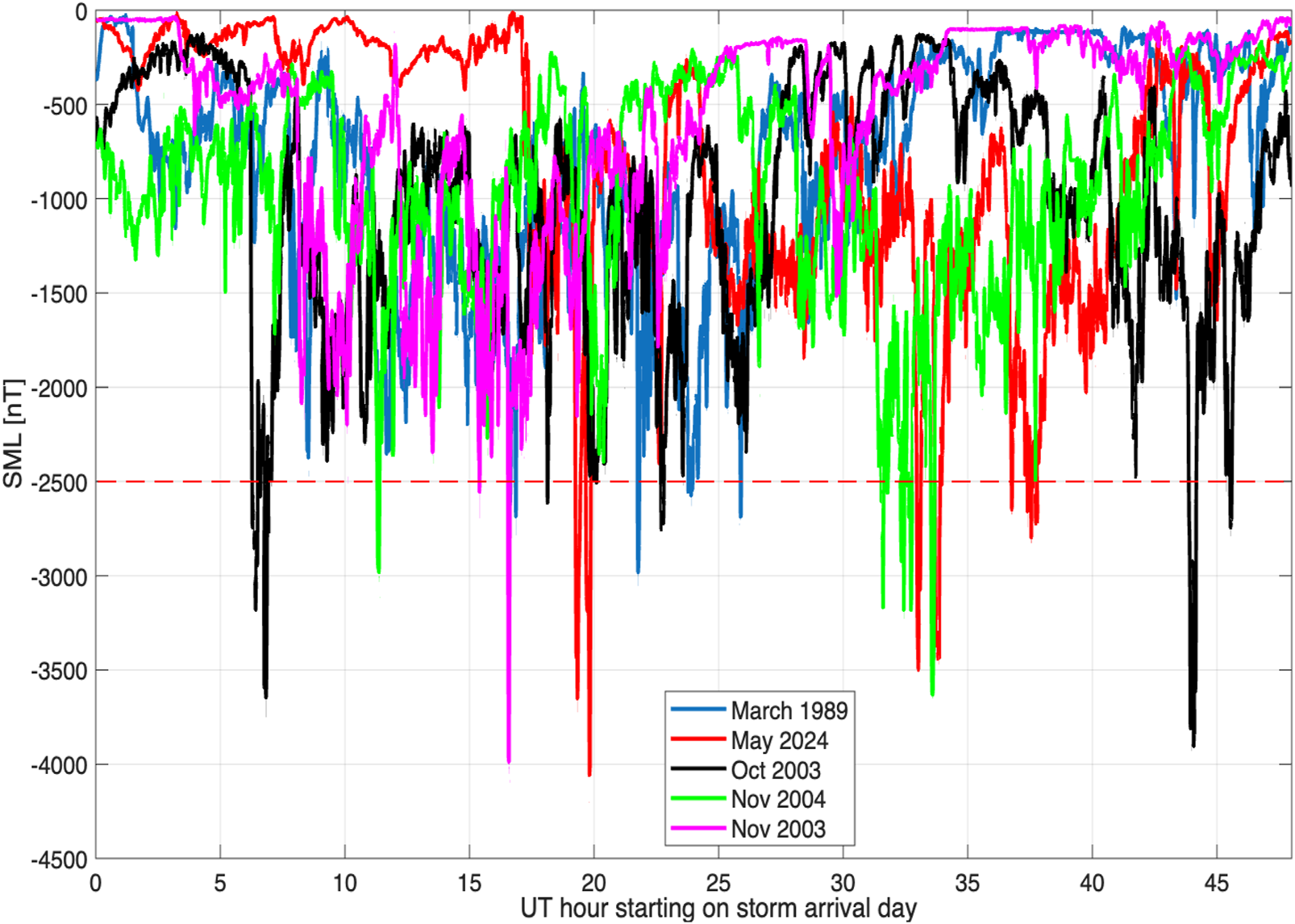 Graph showing SML index over time for various geomagnetic storms. Colored lines represent different storm dates: March 1989 (blue), May 2024 (red), October 2003 (black), November 2004 (green), and November 2003 (magenta). The x-axis shows universal time hours from storm arrival, and the y-axis displays SML in nanoteslas. A red dashed line marks the -2500 nT threshold.
