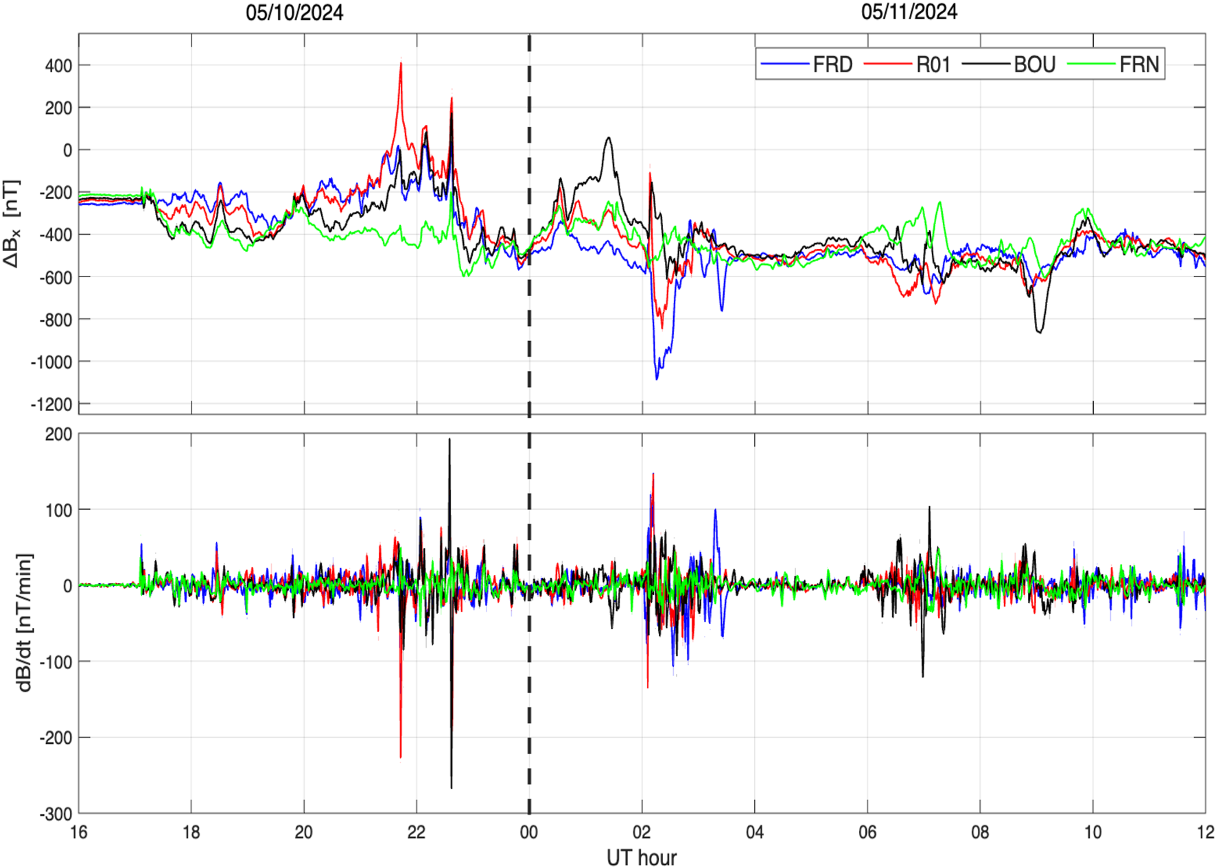 Line graphs showing changes in magnetic field measurements from 16:00 on May 10 to 12:00 on May 11, 2024. The top graph shows changes in ΔBₓ in nanoteslas with fluctuations for FRD, R01, BOU, and FRN, marked in blue, red, black, and green respectively. The bottom graph shows the rate of change, dB/dt, displaying similar color-coded fluctuations. Both graphs have a vertical dashed line at midnight.
