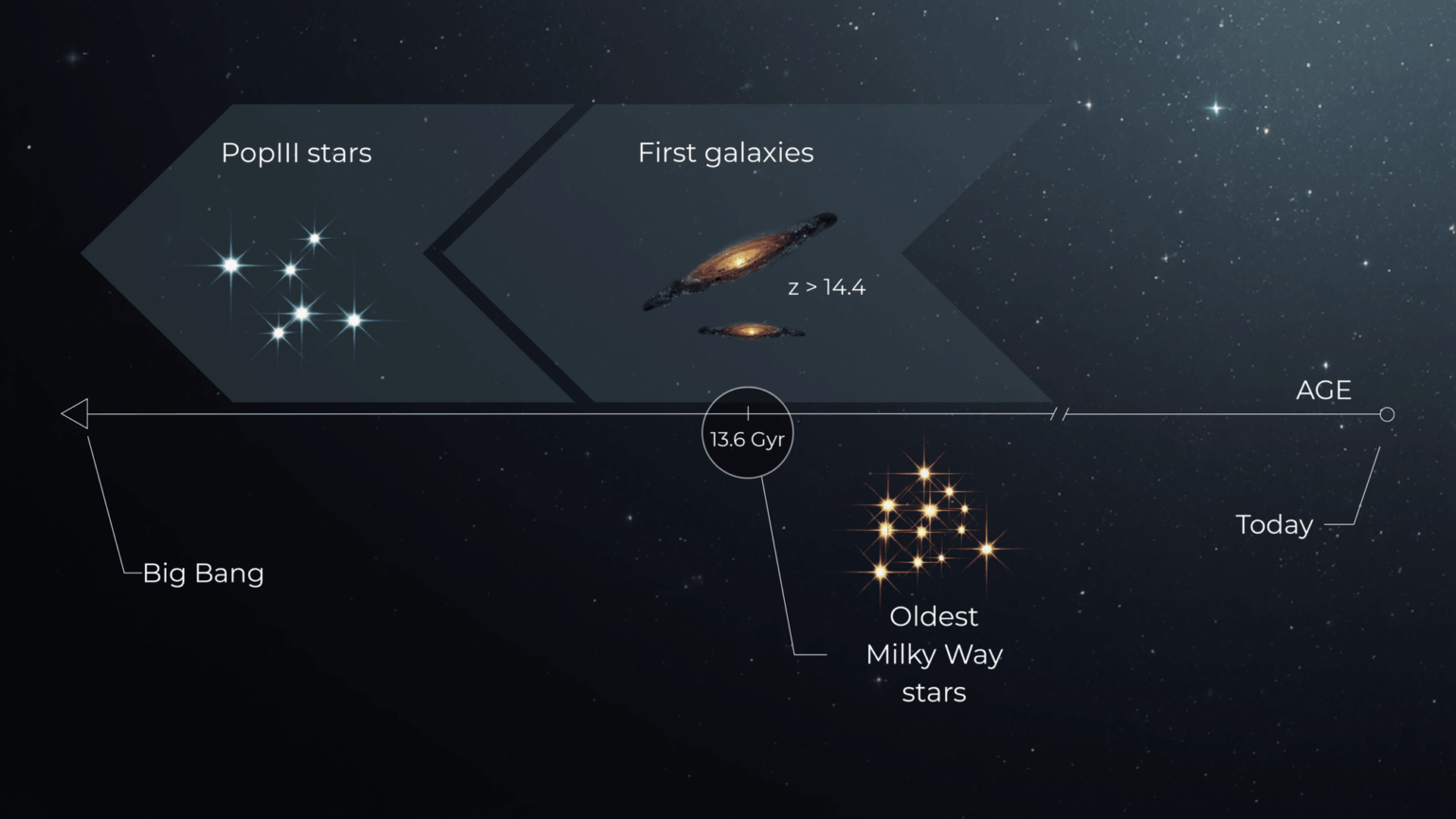 Ancient Milky Way stars challenge the age of the universe and the Hubble tension Ancient Milky Way stars challenge the age of the universe and the Hubble tension