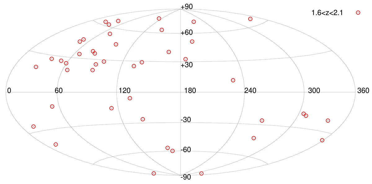 Distribution of gamma ray bursts that show - via the clustering in the upper left region, the supposed location of the Hercules-Corona Borealis Great Wall. Credit: I. Horváth, Z. Bagoly, J. Hakkila and L. V. Tóth.