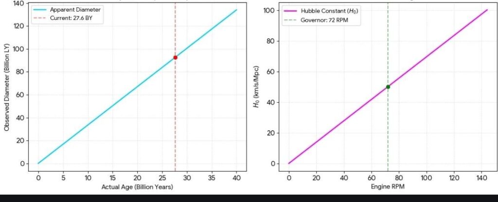 Title: Beyond the Big Bang: A 27.6 Billion-Year Timeline and the 72 RPM Centrifugal Governance Model Title: Beyond the Big Bang: A 27.6 Billion-Year Timeline and the 72 RPM Centrifugal Governance Model