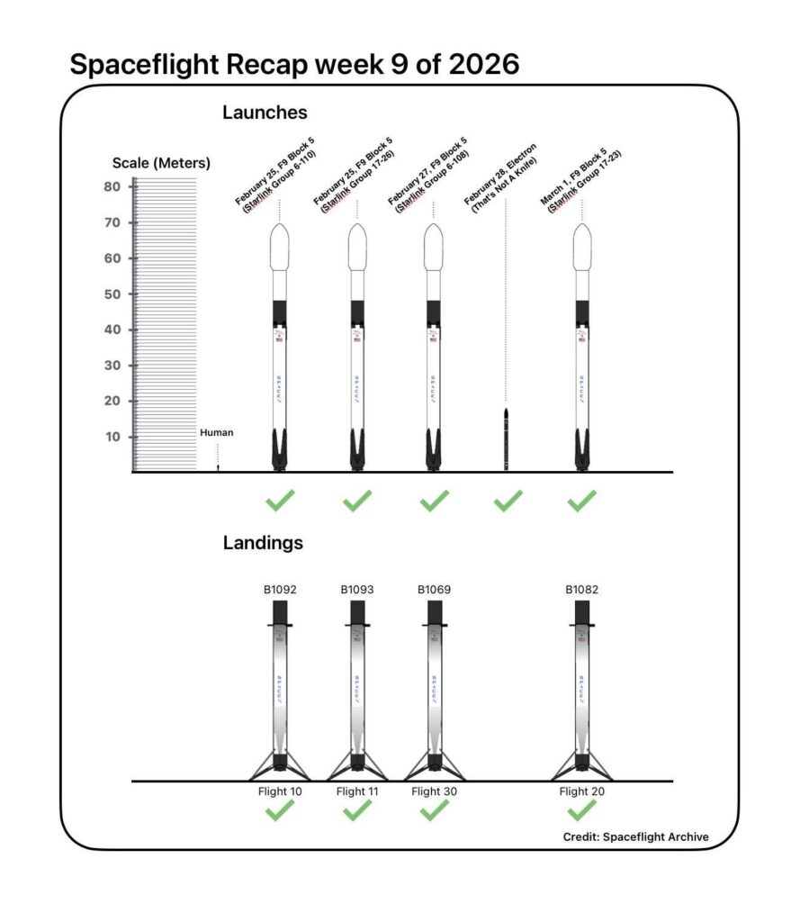 Launch recap February 25 - March 1