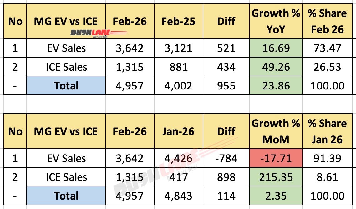 MG Sales Breakup February 2026