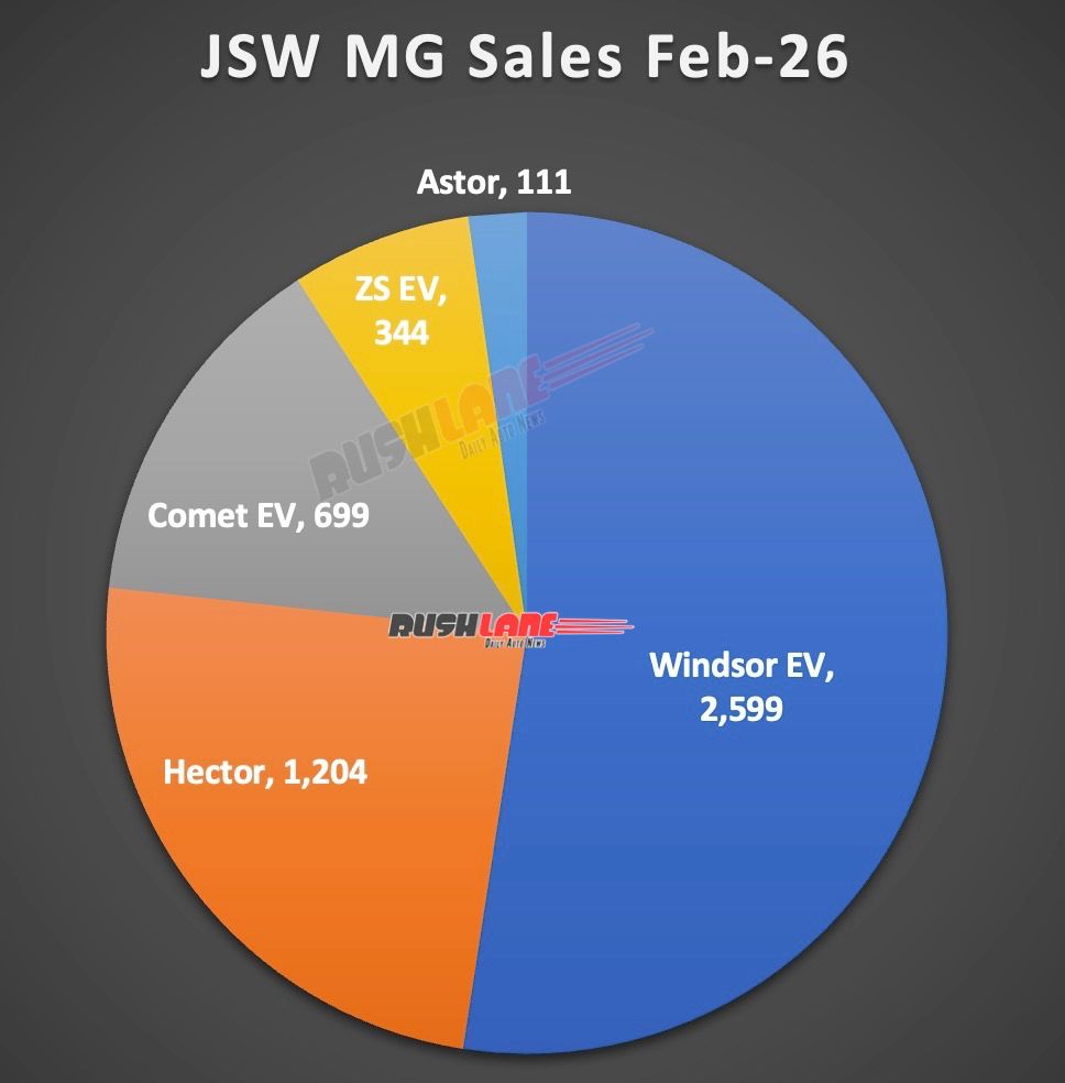 MG Sales Breakup February 2026