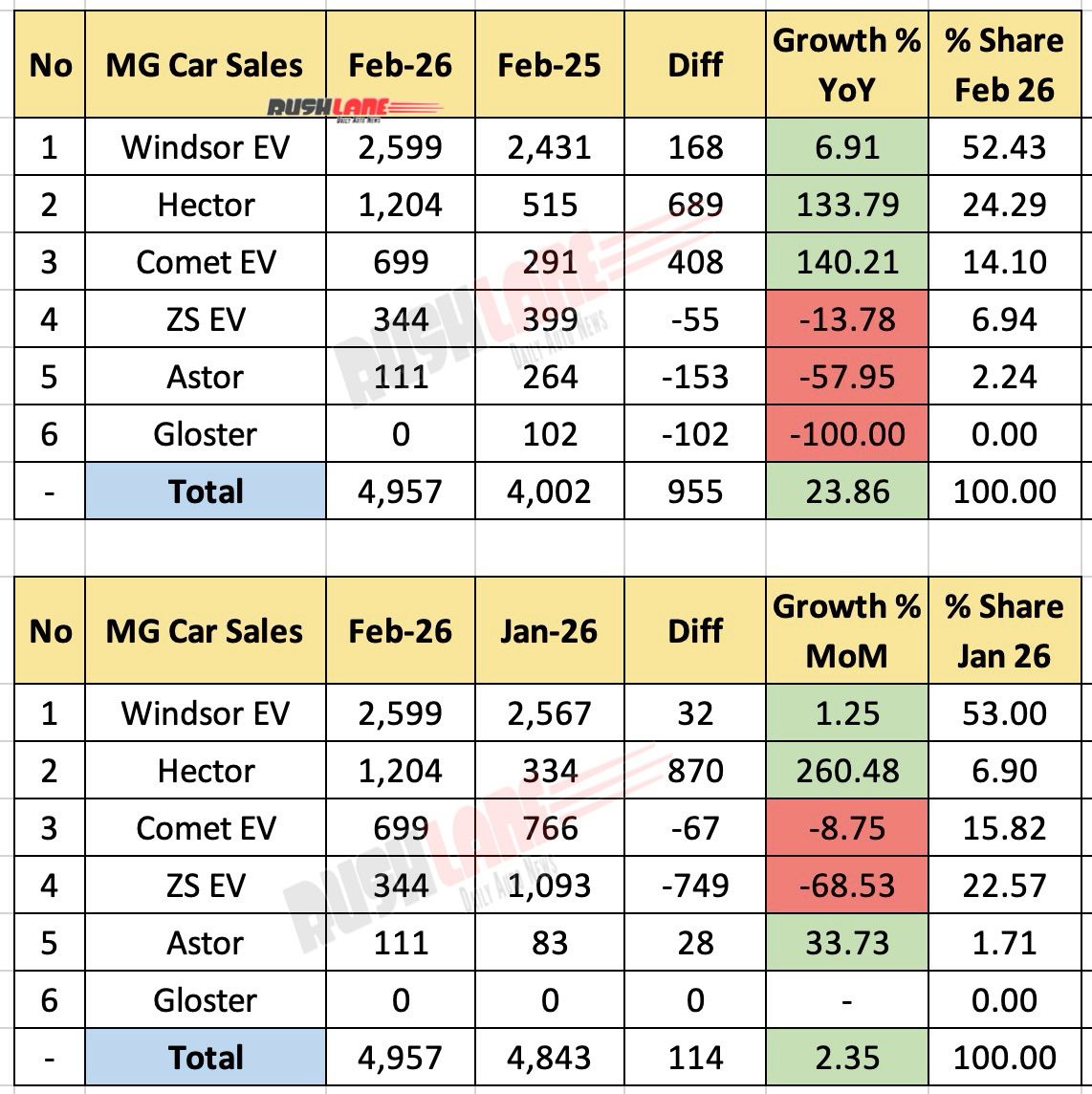 MG Sales Breakup February 2026