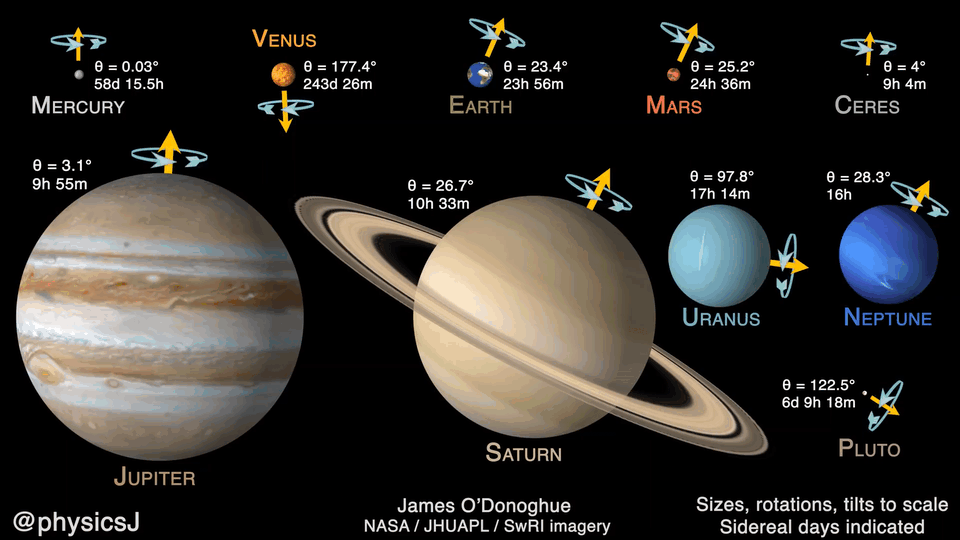 8 Planets and 2 dwarf planets in 1 video