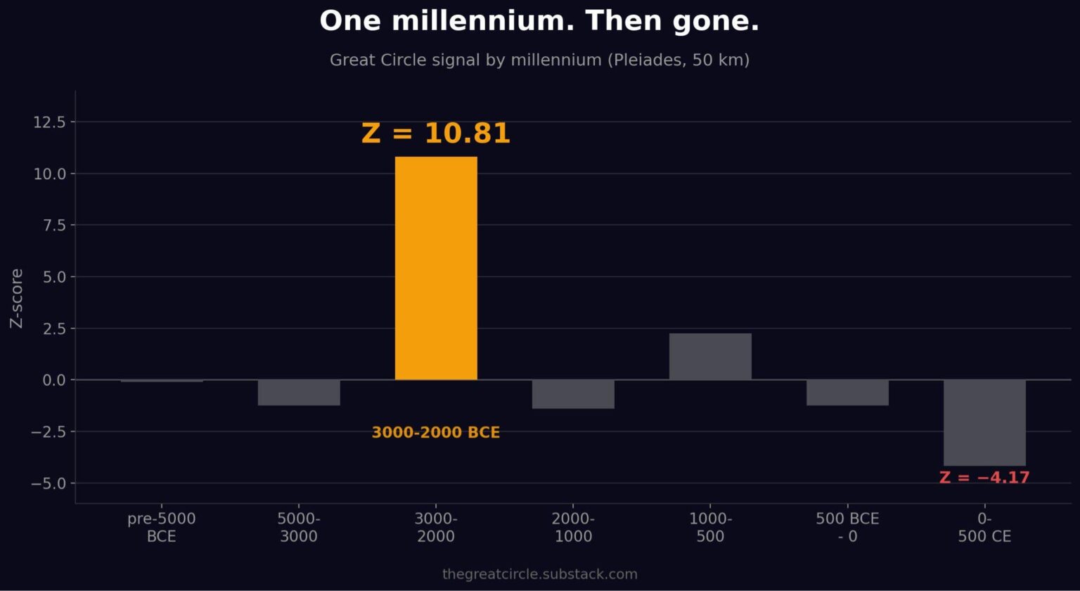 The settlement test: ancient monuments cluster at 5× expected along the Great Circle. Settlements in the same river valleys don't. Six databases confirm.
