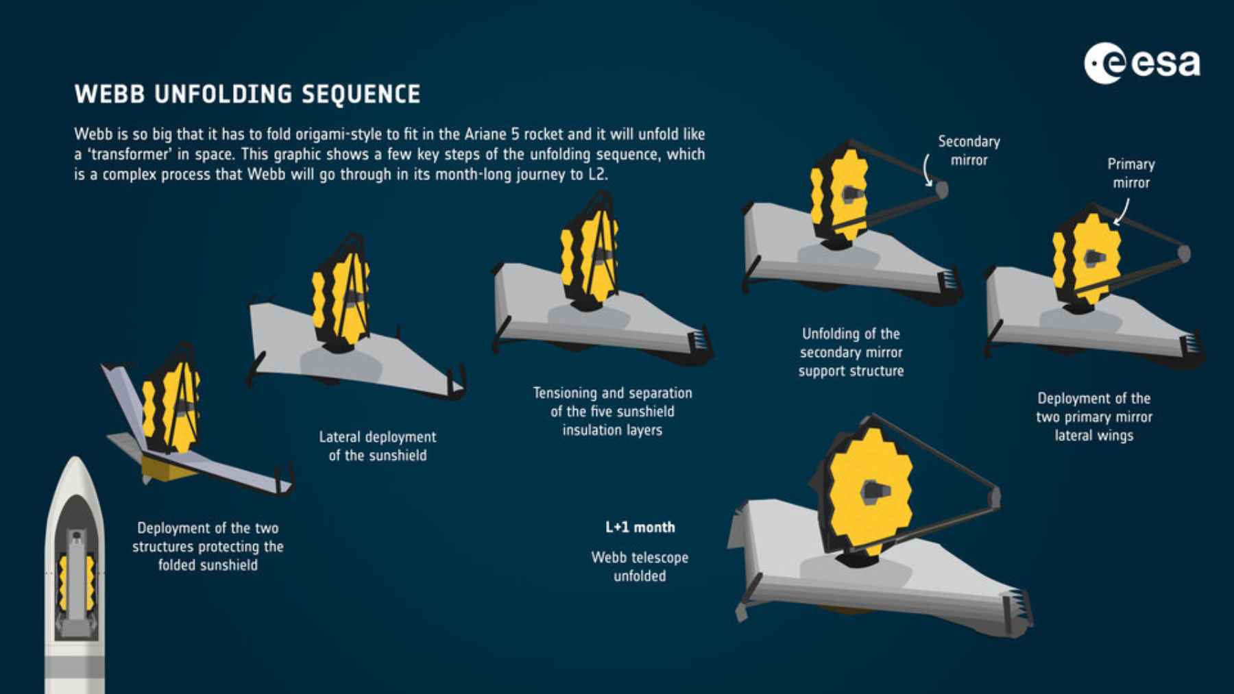 Infographic showing the James Webb Space Telescope unfolding sequence from launch to full mirror deployment