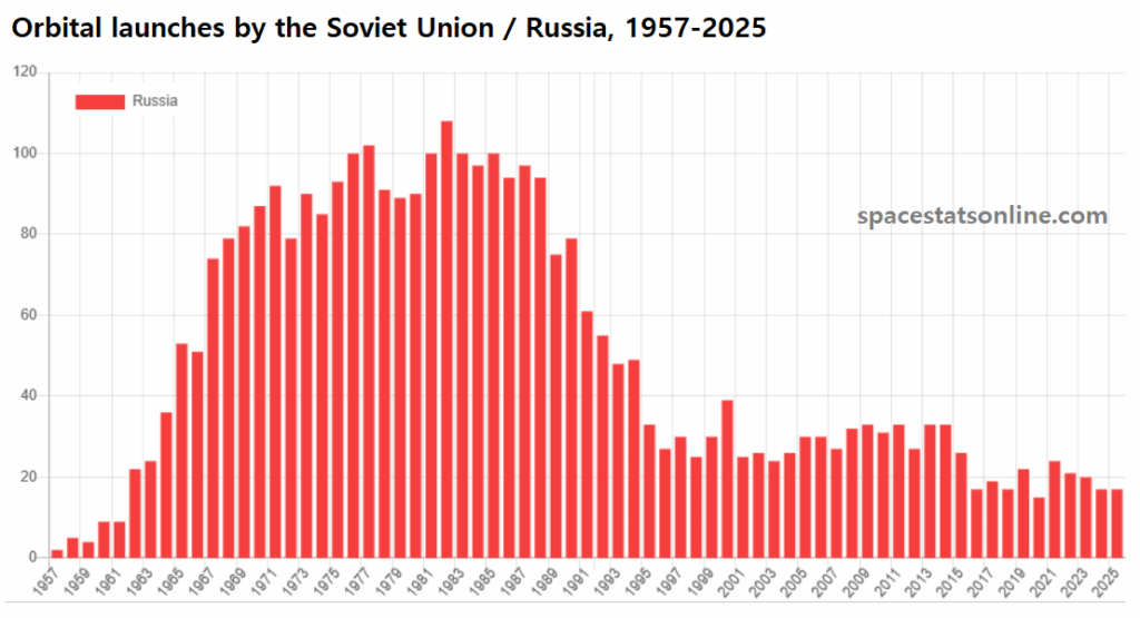 Number of orbital launches by Russia, 1957-2025