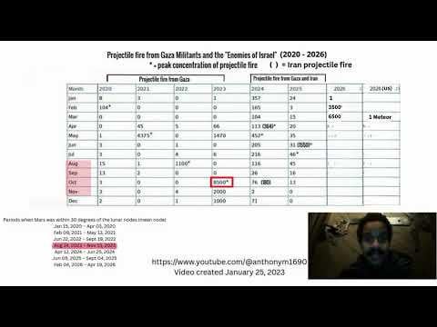 Seven consecutive years and eight consecutive times calling down fire from heaven accurately