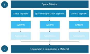 Space sector LCA activity breakdown and level 1 definitions