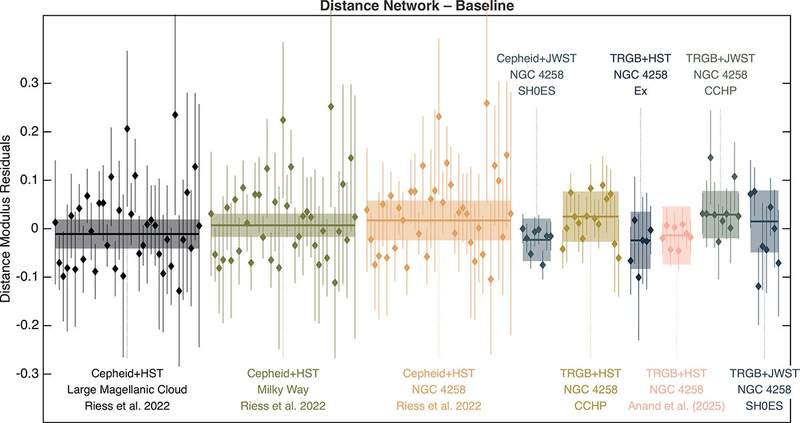 Residuals for each category of host distance measurements from the Baseline solution. Each panel represents a group of measurements of host distances that share the same method, anchor, and authors, and shows the deviation of those measured host distances from the full Distance Network value. (CREDIT: Astronomy & Astrophysics)