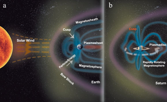 Saturn’s Magnetic Shield is Skewed, Offering Clues to Alien Worlds A simple schematic of the configuration of the solar wind-driven Earth magnetosphere and the rapidly rotating Saturn magnetosphere. Image credit: Xu et al., doi: 10.1038/s41467-026-69666-9.