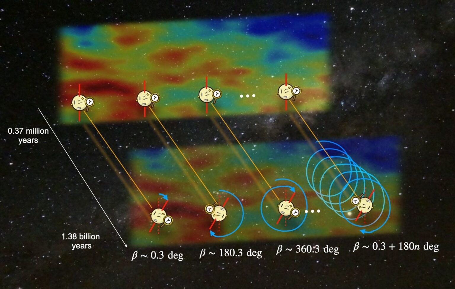 💥 What if the Universe's first light had "rotated" several times before reaching us?