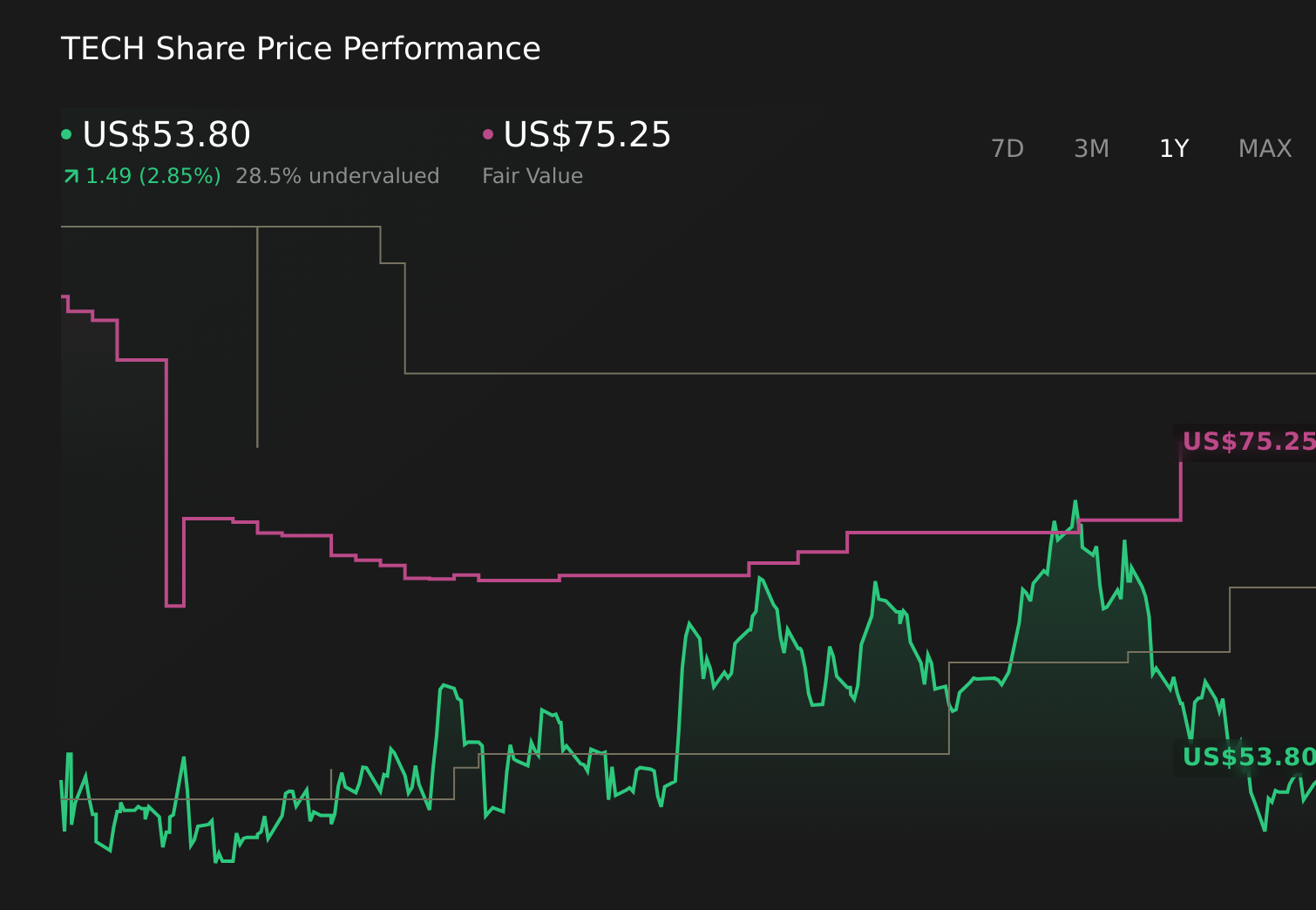 TECH 1-Year Stock Price Chart