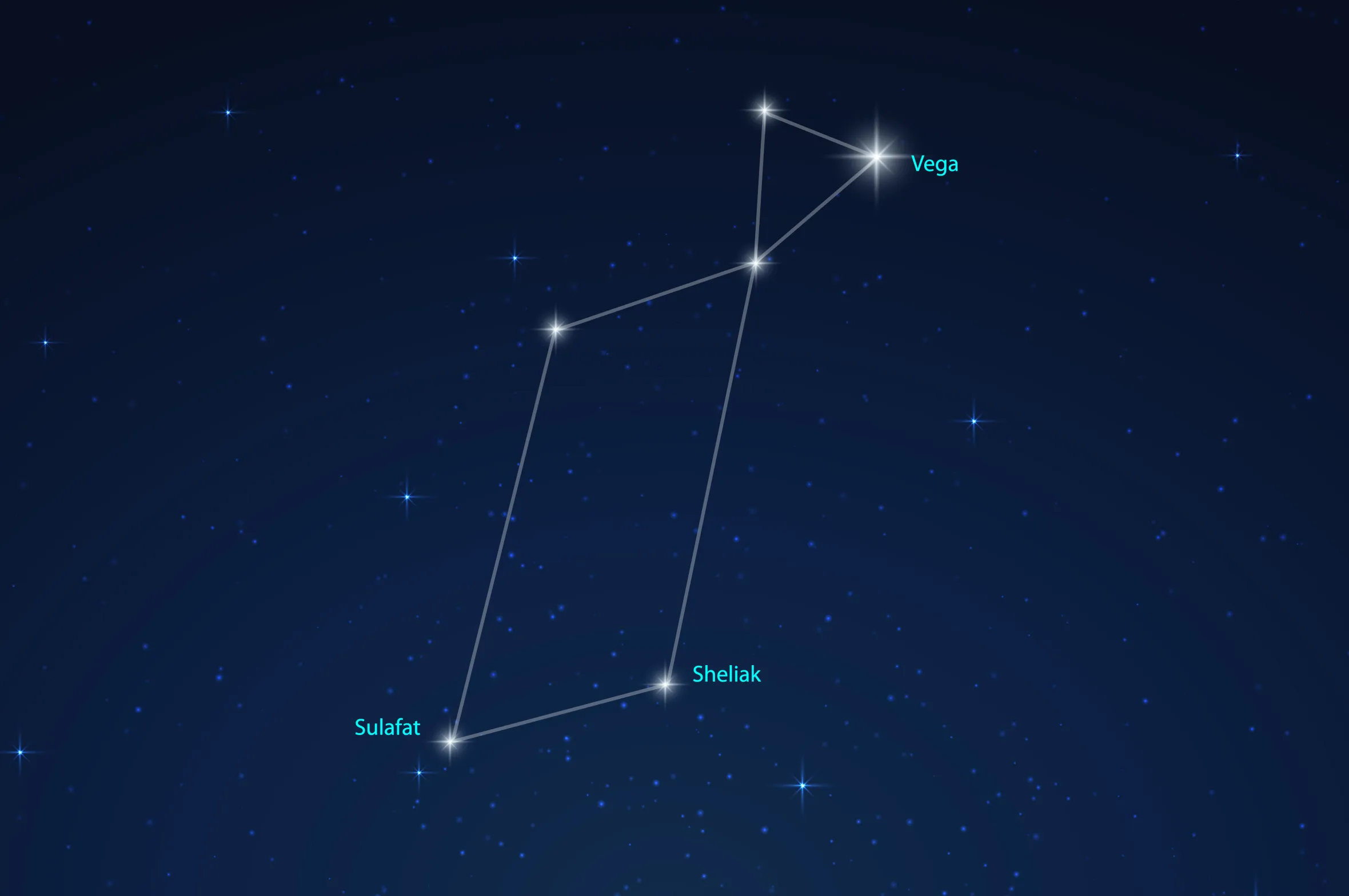 Illustration of the Lyra constellation with labeled stars Vega, Sulafat, and Sheliak.