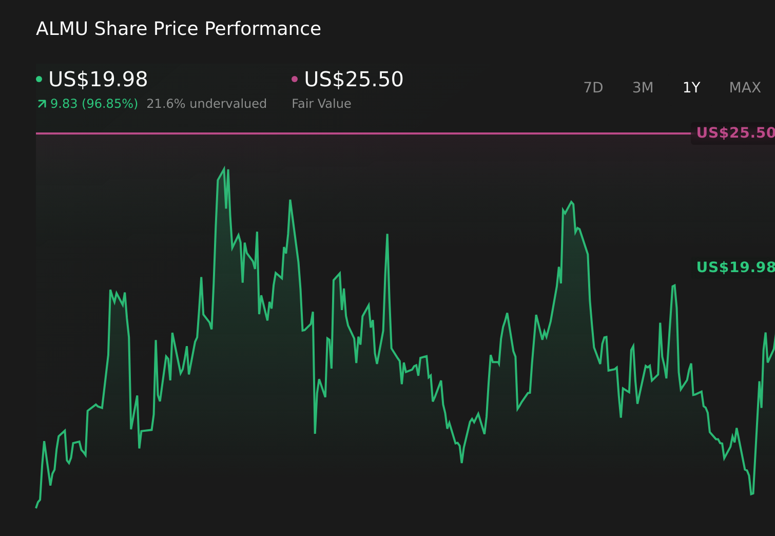ALMU 1-Year Stock Price Chart