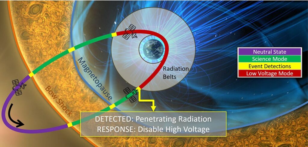 New Onboard Capability to Enable Autonomous Spacecraft Operations