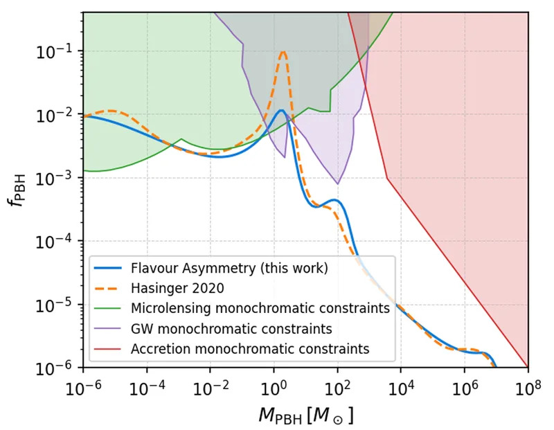 Rough comparison between the abundances fPBH associated with the two mass functions and the current monochromatic constraints (red: CMB-accretion limits, green: microlensing bounds, purple: gravitational-wave limits). (CREDIT: Astrophysical Journal)