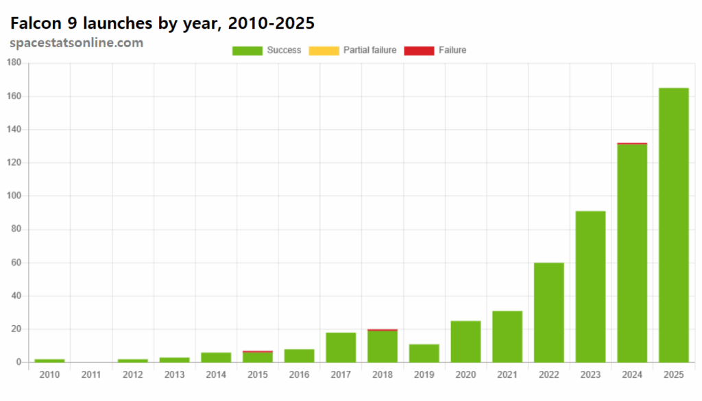 Falcon 9 orbital launches by year, 2010-2025