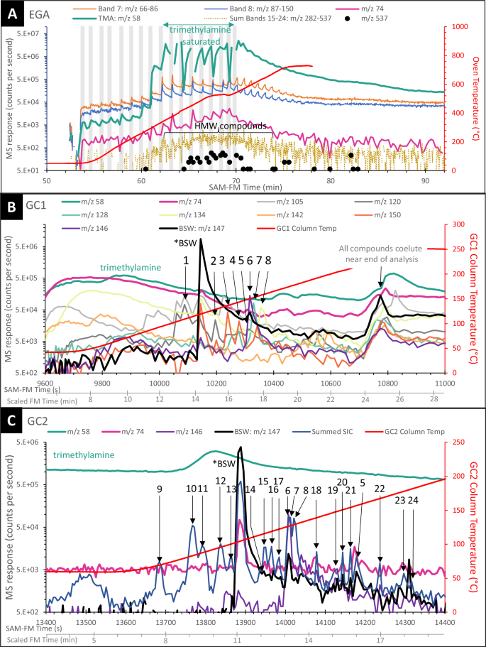 Fig. 1: Representative traces extracted from the EGA analysis and chromatograms from the Gas Chromatograph 1 and Gas Chromatograph 2 columns from selected m/z values or bands covering a range of masses.