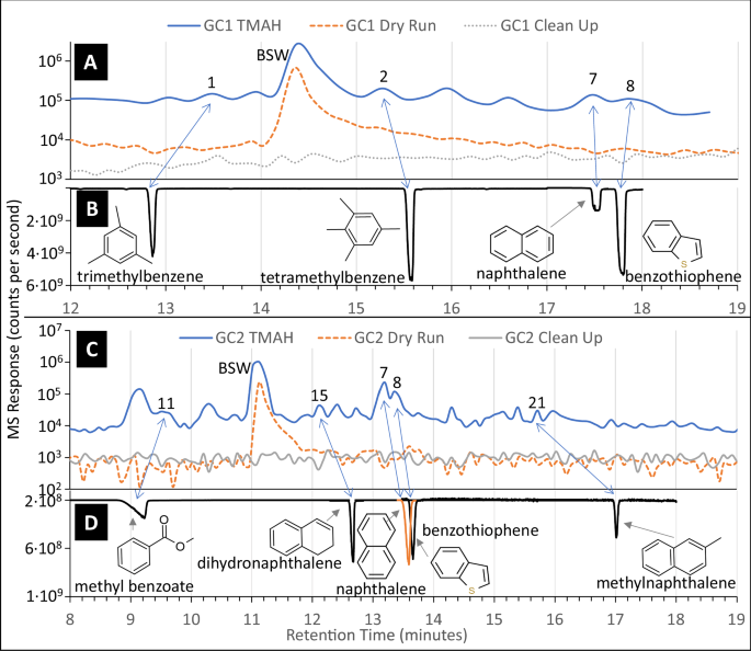 Fig. 2: SAM-Flight Model identification of aromatic molecules compared with results from laboratory benchtop retention time experiments.