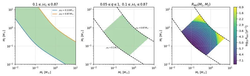 Left panel: region in the (M1,M2) plane satisfying 0.1 ≤ Mc(M1,M2) ≤ 0.87. Central panel: subset of this region further restricted to mass ratios 0.05 ≤ q(M1,M2) ≤ 1. Right panel: expected detectable merger rate across the resulting allowed parameter space. Note that in this figure we did not enforce M1 > M2; however, when computing the total rate Rtot we summed only the contributions with M1 > M2, i.e. over the half–plane corresponding to ordered pairs. (CREDIT: Astrophysical Journal)