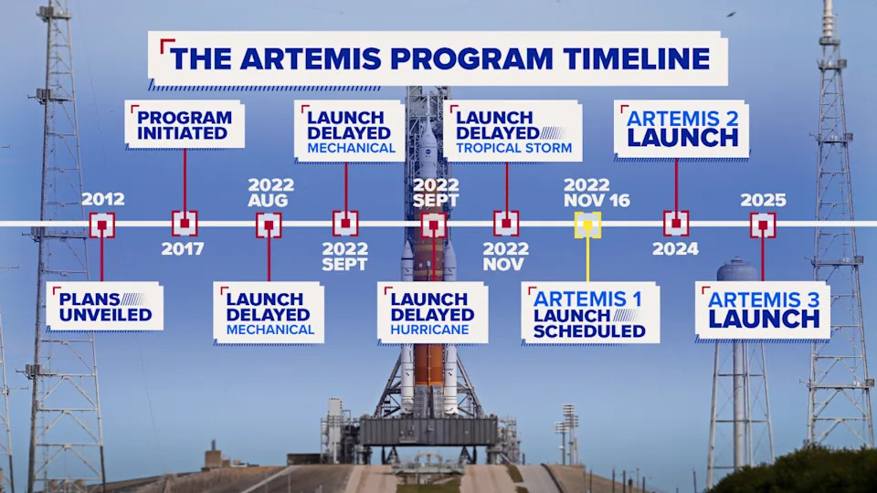 Timeline of NASA's Artemis program