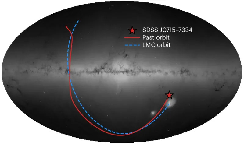 The past orbit of J0715−7334 and the LMC in Galactic coordinates on-sky, overlaid on the distribution of all stars observed by Gaia. (CREDIT: background ESA/Gaia image, A. Moitinho, A. F. Silva, M. Barros, C. Barata, University of Lisbon; H. Savietto, Fork Research)