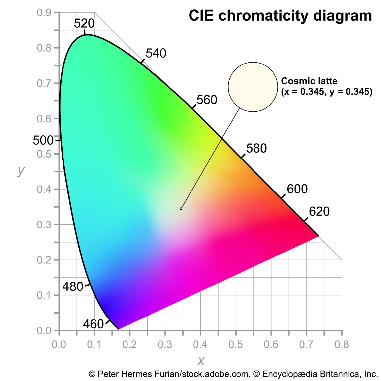 What Color Is the Universe? | Cosmic Latte, Cosmic Spectrum, Galaxy, & Redshift Survey