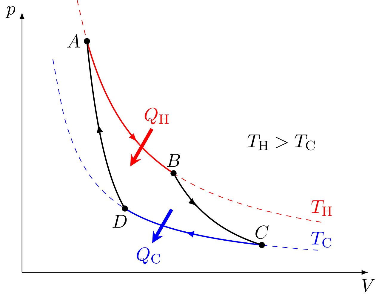 Pressure-volume (p-V) diagram with two isotherms, ( T_H ) and ( T_C ), showing a four-step thermodynamic cycle labeled A, B, C, D, with heat flows ( Q_H ) and ( Q_C ). Biggest misconception: it’s not just for astronomy!.