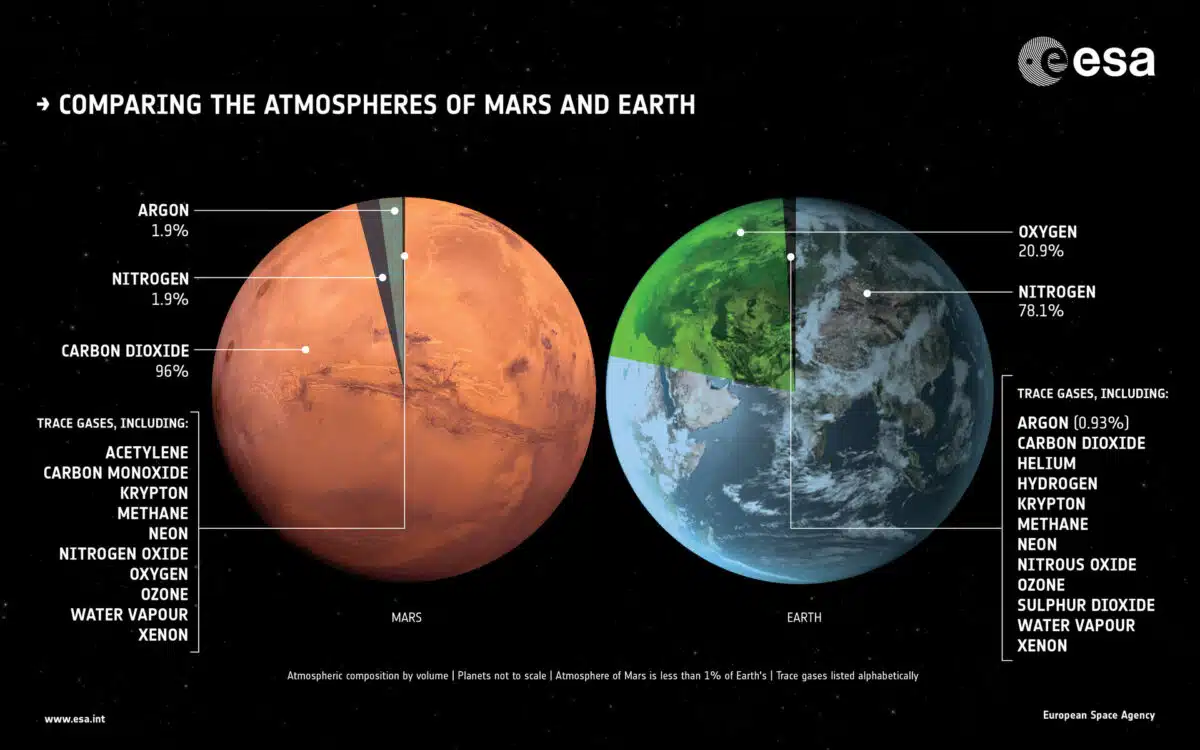 Comparing The Atmospheres Of Mars And Earth Pillars