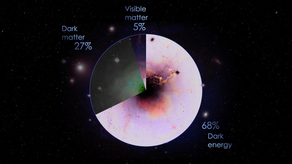 Pie chart of universe composition: 68% dark energy, 27% dark matter, and 5% normal visible matter. 