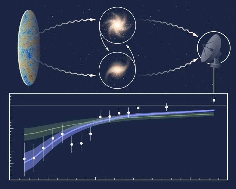 Cosmic Microwave Background Measurement Graph Chart