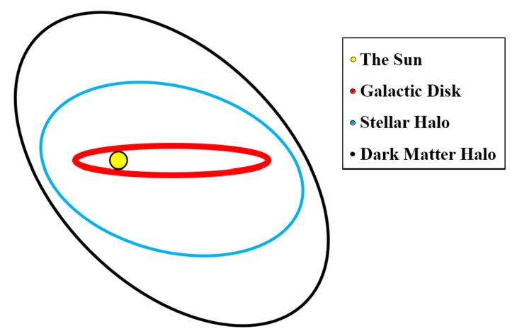 A simplified diagram of the shape and orientation of the dark matter halo compared to the stellar halo and the Milky Way Galaxy’s disk. Not to scale. By the author.