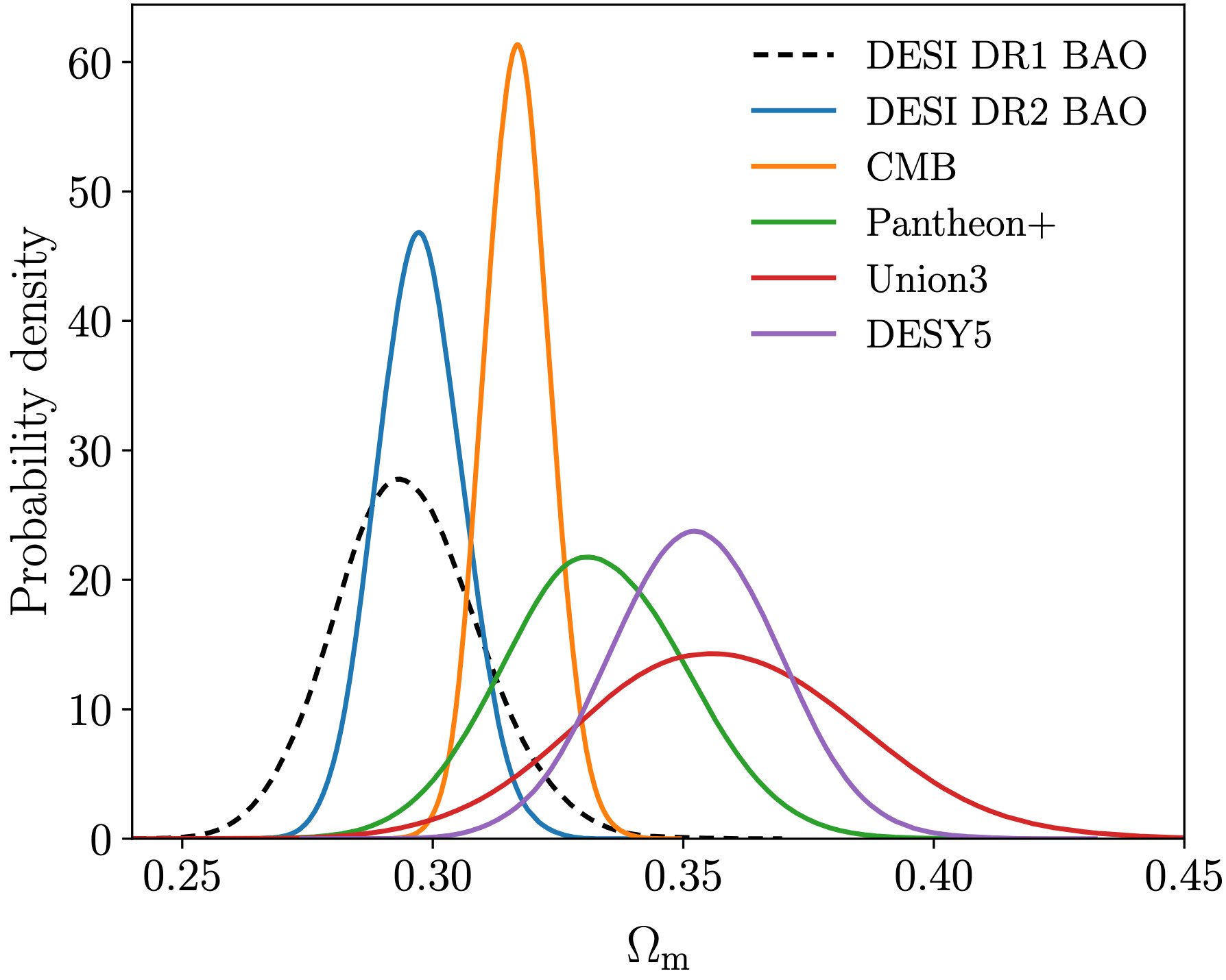 Graph depicting probability density vs. Ωm with five overlapping colored curves: dashed black, blue, orange, red, and purple. Curves are labeled DESI DR1, DESI DR2, CMB, Pantheon+, Union3, and DESY5; illustrating the concept of dark energy weakening in a compelling visual format.