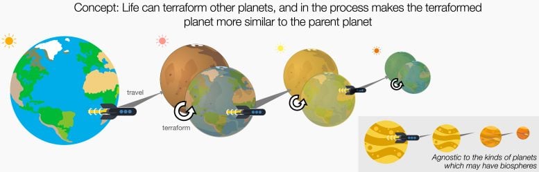 Iterative Terraformation Graphic
