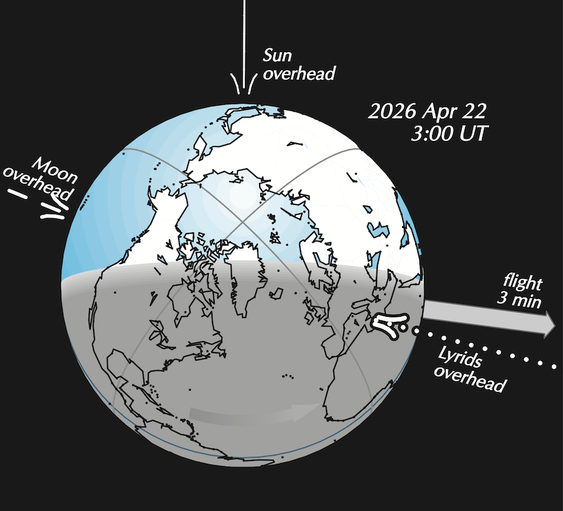 Diagram of Earth globe with lines toward location of moon, sun, and direction the meteors are coming in.