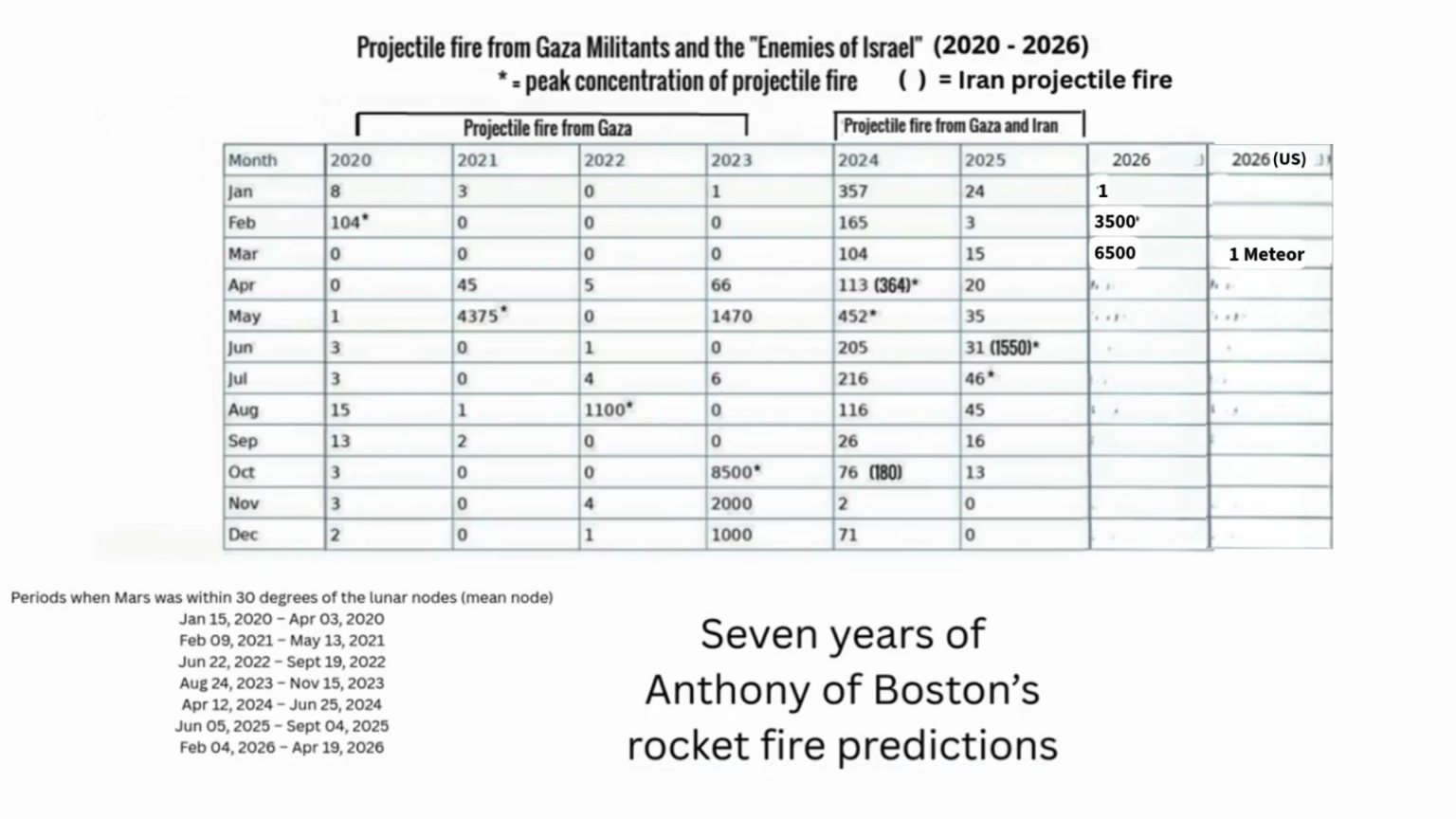 Dismissing this pattern is now highly unethical! Undeniable proof that peak concentration aligns with Mars being within 30 degrees of the lunar node. Here are the timestamped predictions and the result, along with the verified datasets. The data does not lie