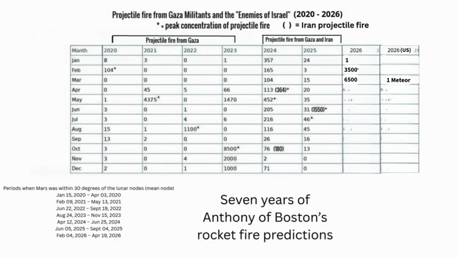 (Video) Seven consecutive years and eight consecutive times calling down fire from heaven accurately