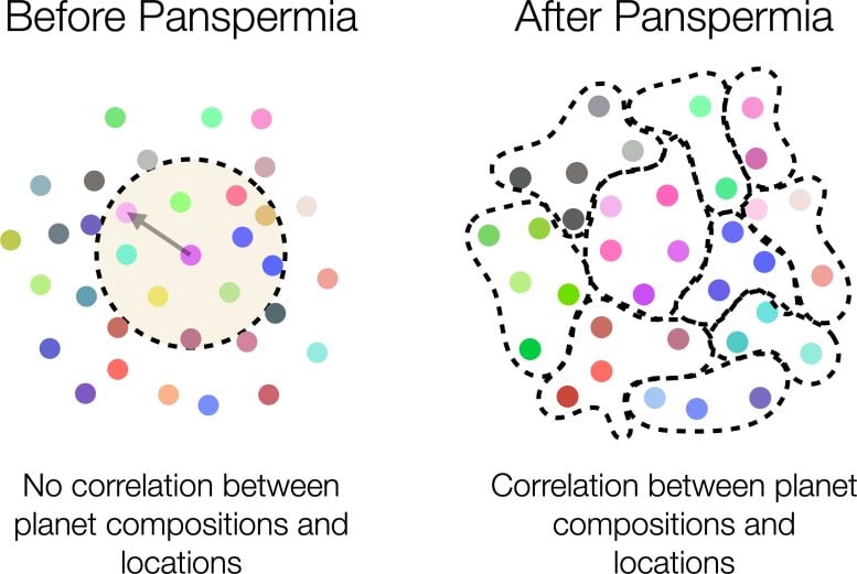 Panspermia Correlations Graphic