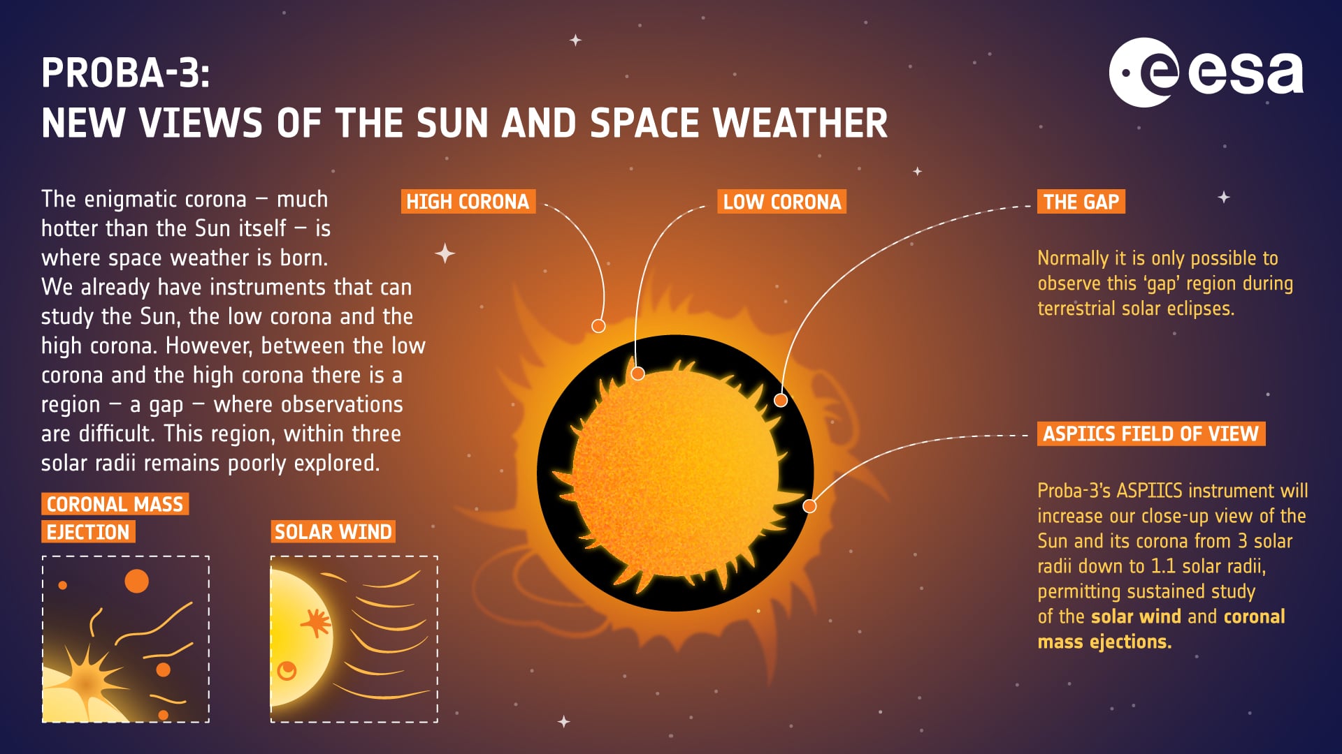Infographic for the views and science of Proba-3. Credit: ESA.