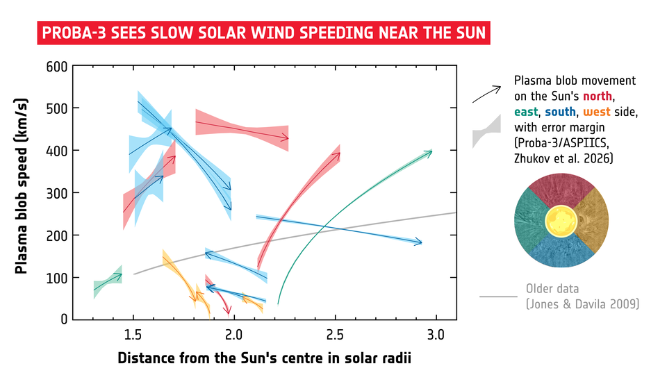 The switchback slow solar wind, documented by Proba-3. Credit: ESA/Proba-3/ASPIICS/A.N. Zhukov et al.