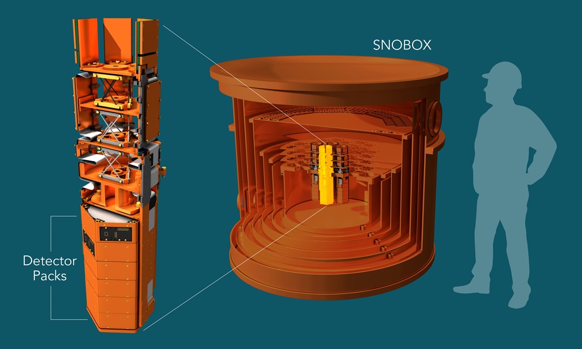 An illustration of the centerpiece of SuperCDMS is four detector towers (left), each containing six detector packs. The towers will be mounted inside the SNOBOX (right), a vessel in which the detectors will be cooled to almost absolute zero temperature.