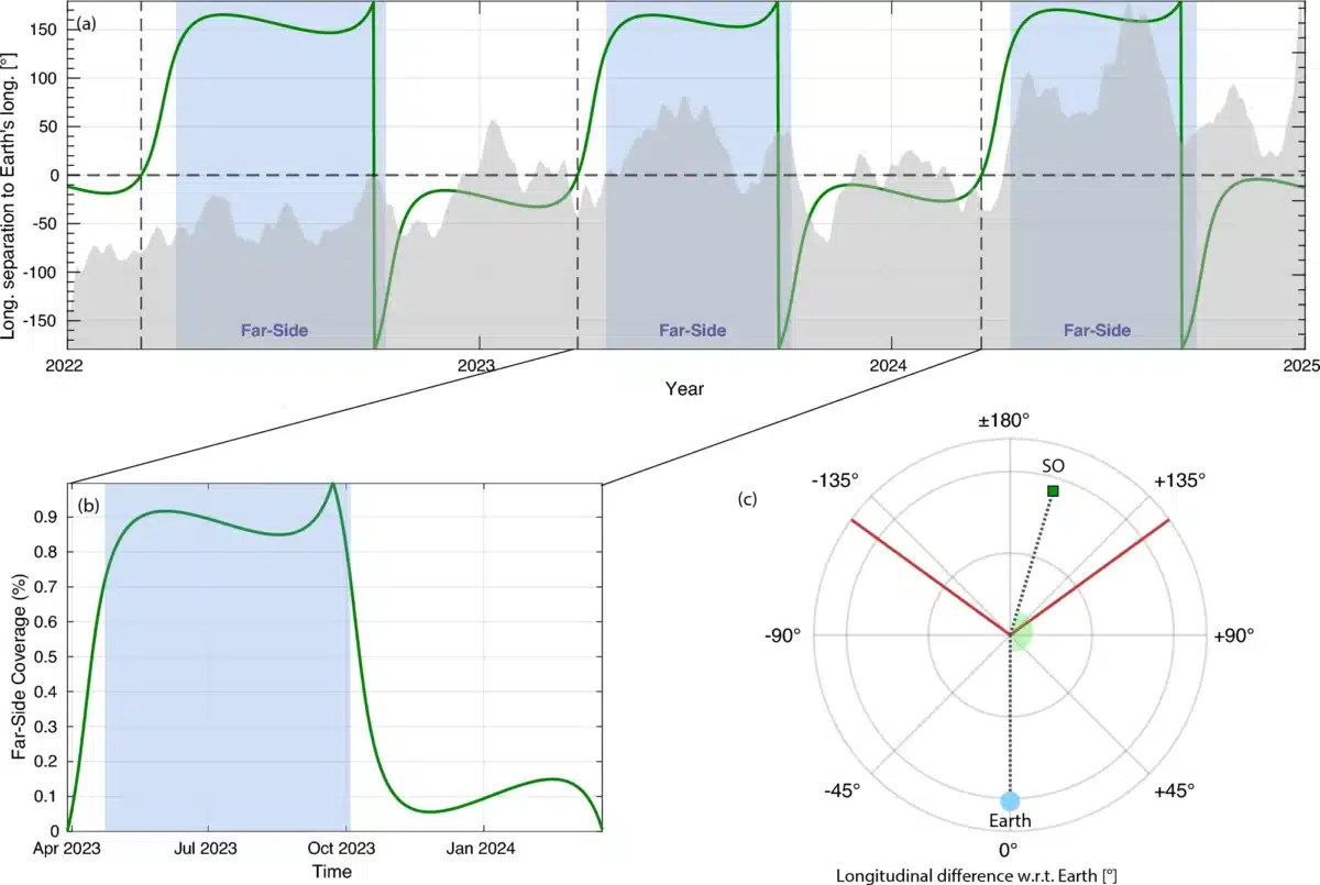 The Far Side Dataset Coverage And Viewing Geometry Provided By Solar Orbiter