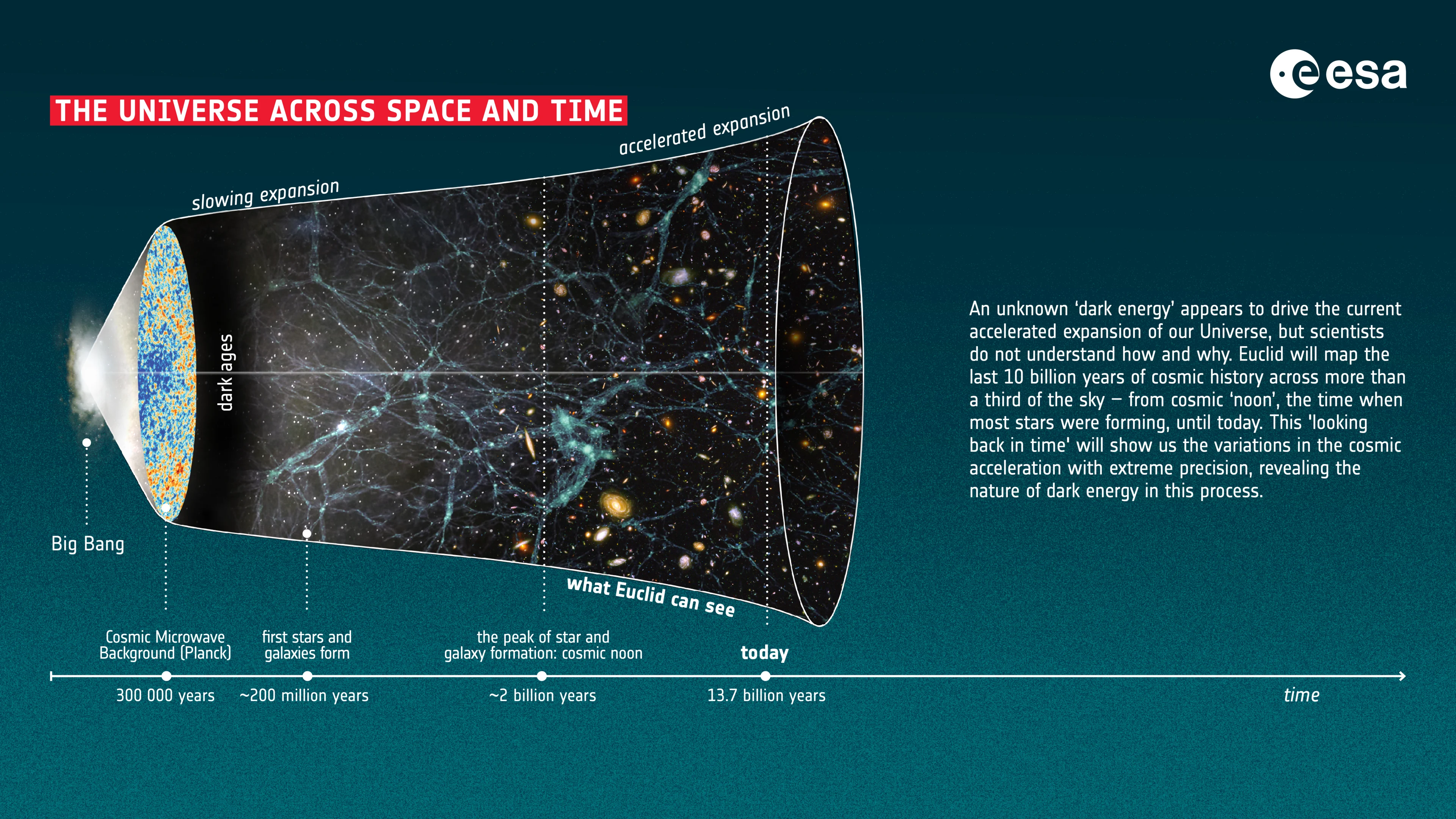 The Universe across space and time - ESA